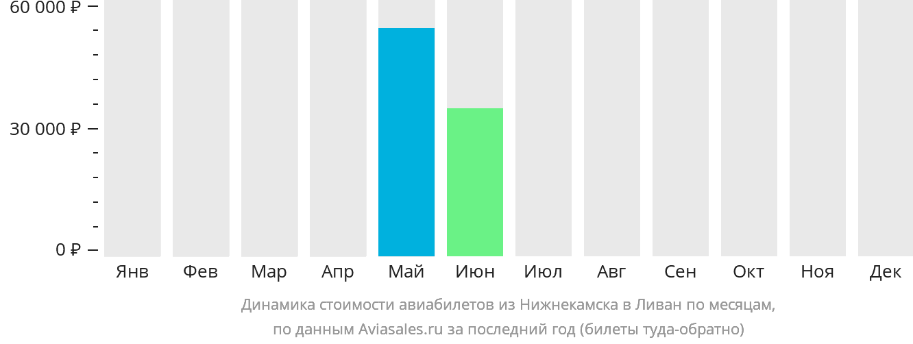 Динамика стоимости авиабилетов из Набережных Челнов (Нижнекамска) в Ливан по месяцам