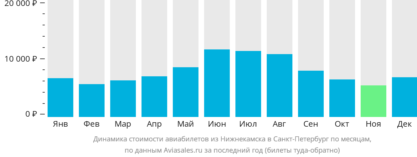Динамика стоимости авиабилетов из Набережных Челнов (Нижнекамска) в Санкт-Петербург по месяцам