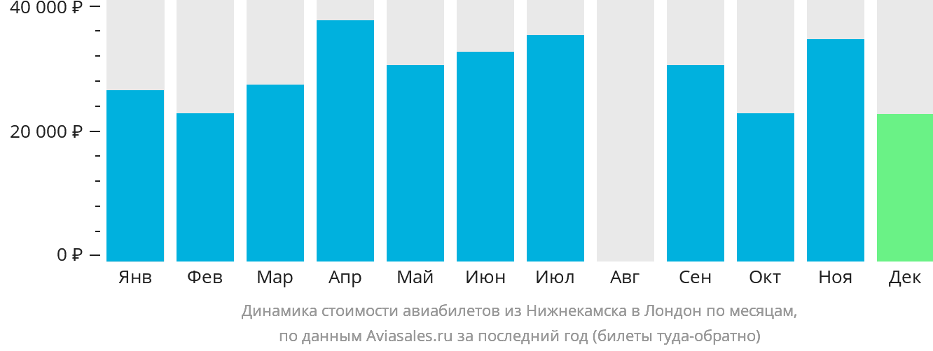 Динамика стоимости авиабилетов из Набережных Челнов (Нижнекамска) в Лондон по месяцам
