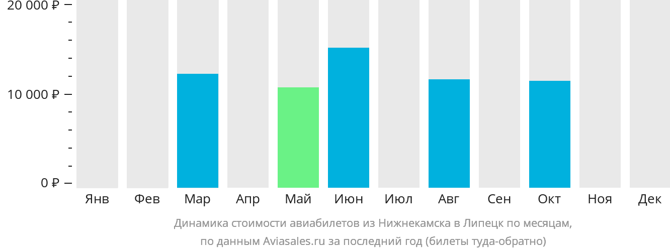 Динамика стоимости авиабилетов из Набережных Челнов (Нижнекамска) в Липецк по месяцам