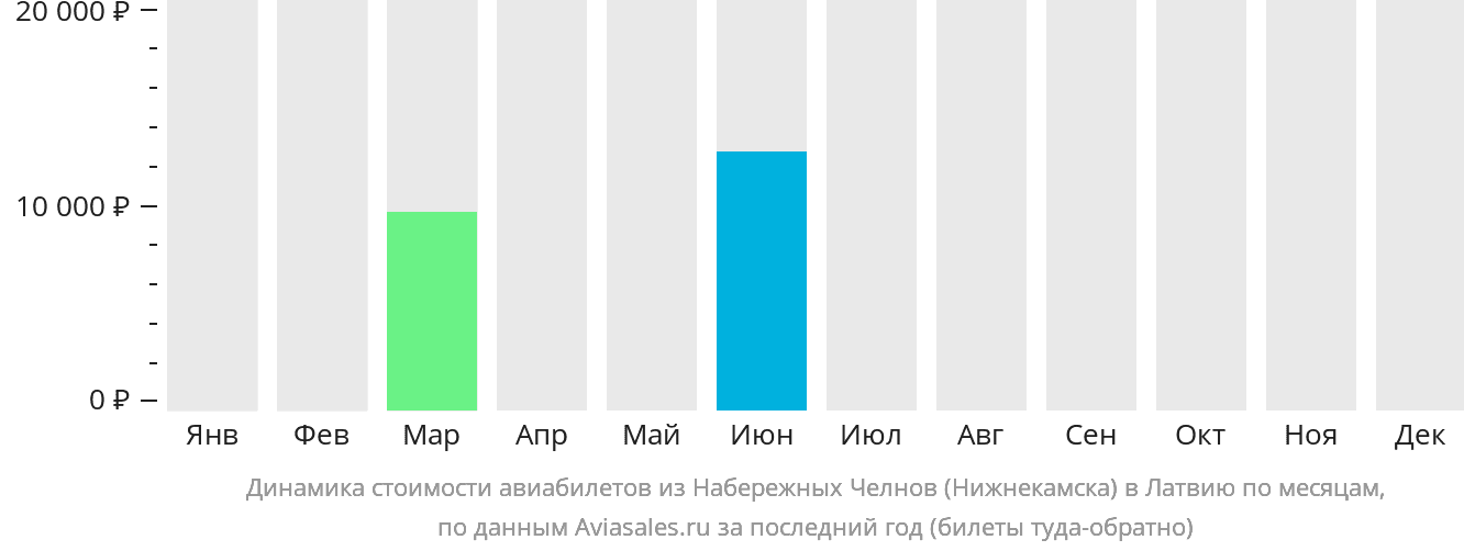 Динамика стоимости авиабилетов из Набережных Челнов (Нижнекамска) в Латвию по месяцам
