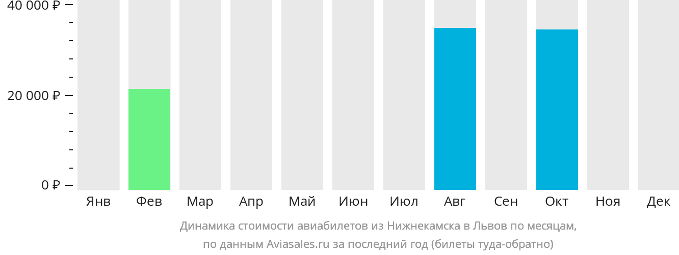 Динамика стоимости авиабилетов из Набережных Челнов (Нижнекамска) в Львов по месяцам