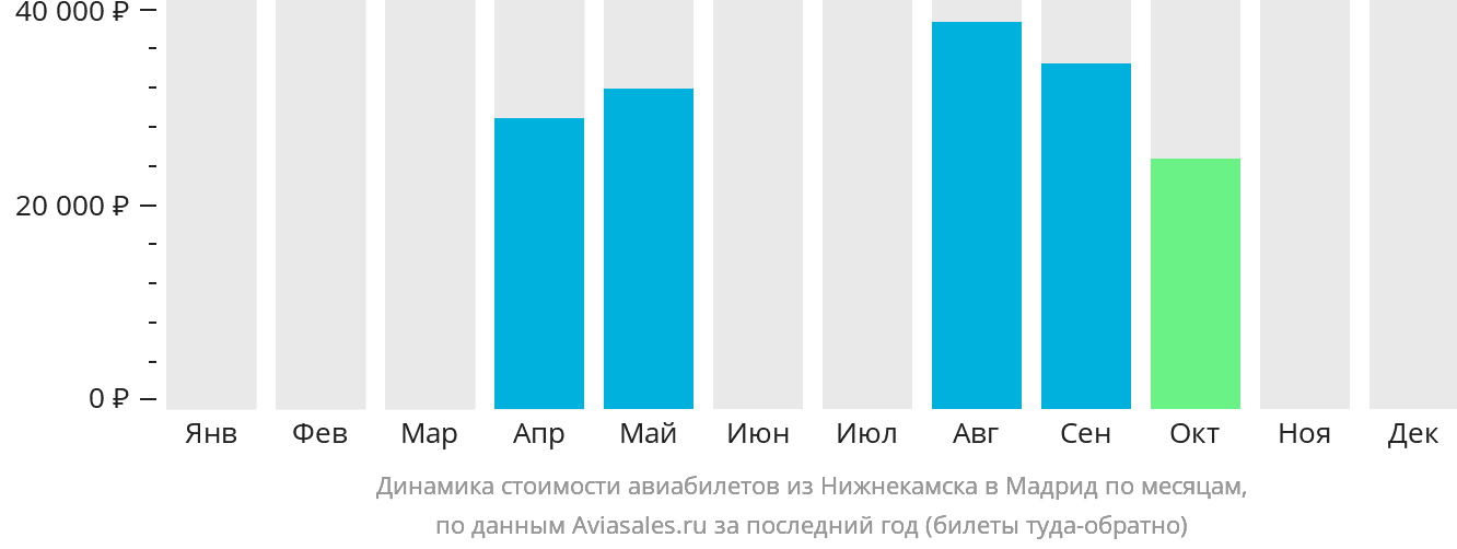 Динамика стоимости авиабилетов из Набережных Челнов (Нижнекамска) в Мадрид по месяцам