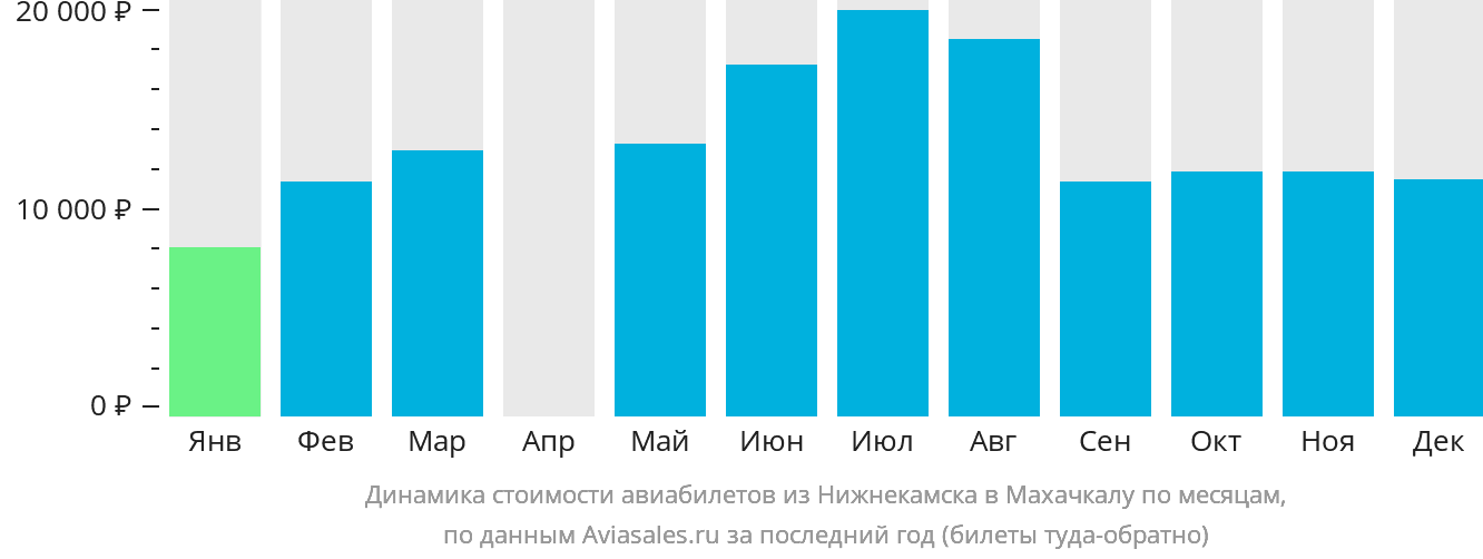 Динамика стоимости авиабилетов из Набережных Челнов (Нижнекамска) в Махачкалу по месяцам