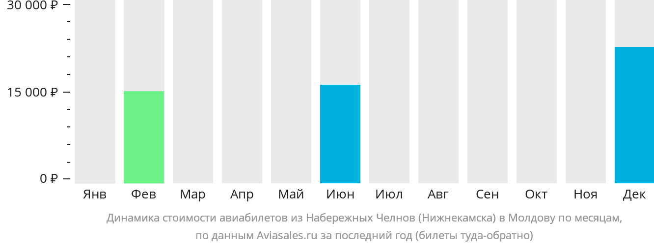 Динамика стоимости авиабилетов из Набережных Челнов (Нижнекамска) в Молдову по месяцам
