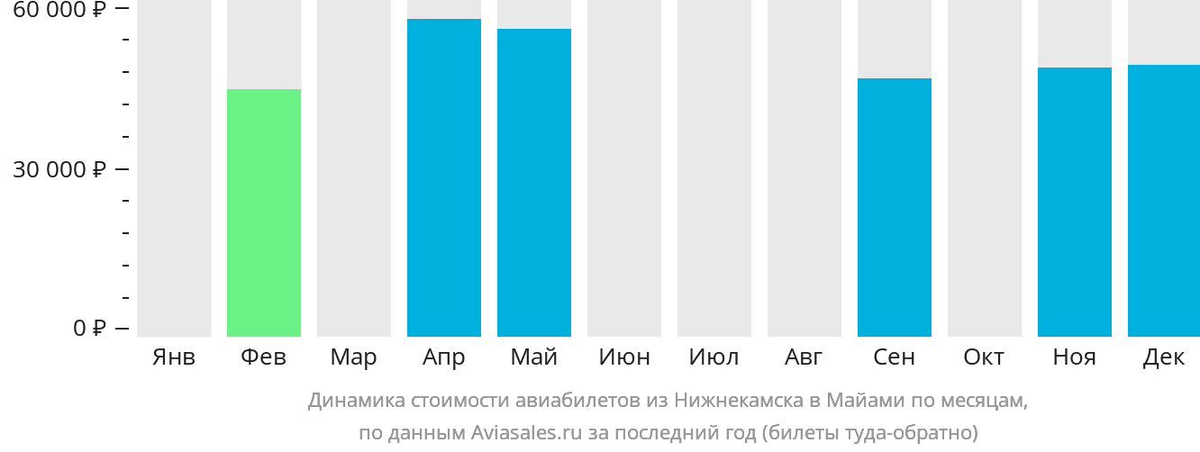 Динамика стоимости авиабилетов из Набережных Челнов (Нижнекамска) в Майами по месяцам