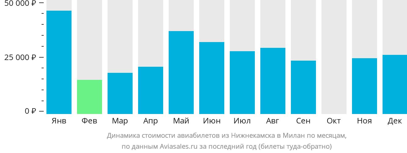 Динамика стоимости авиабилетов из Набережных Челнов (Нижнекамска) в Милан по месяцам
