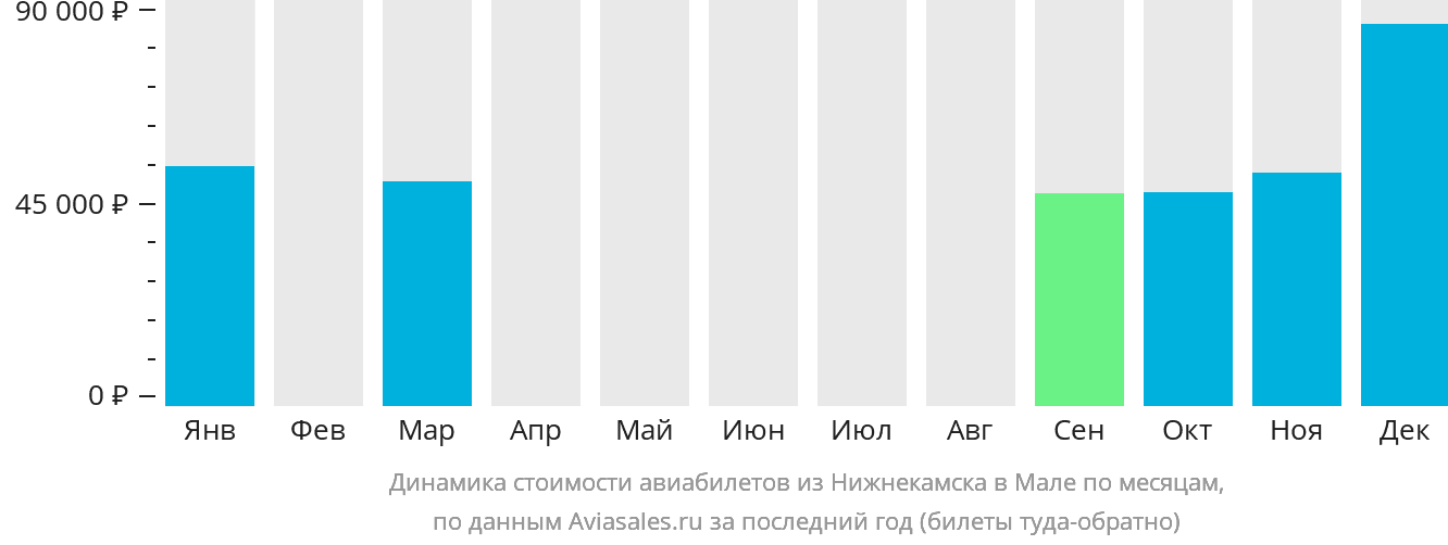 Динамика стоимости авиабилетов из Набережных Челнов (Нижнекамска) в Мале по месяцам