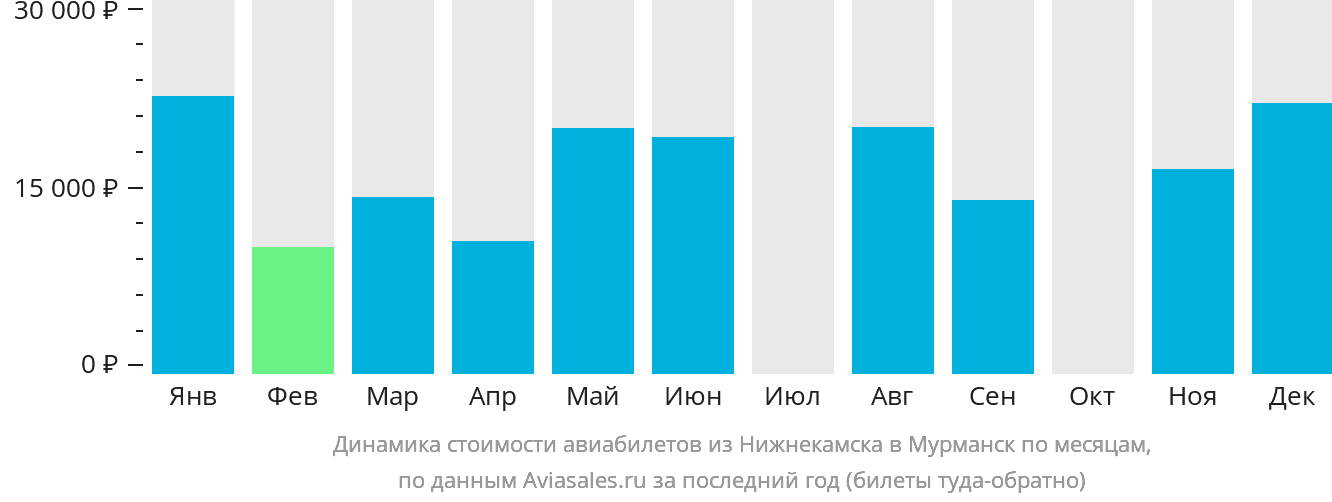 Динамика стоимости авиабилетов из Набережных Челнов (Нижнекамска) в Мурманск по месяцам
