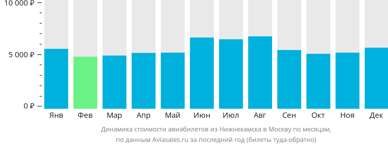 Динамика стоимости авиабилетов из Набережных Челнов (Нижнекамска) в Москву по месяцам