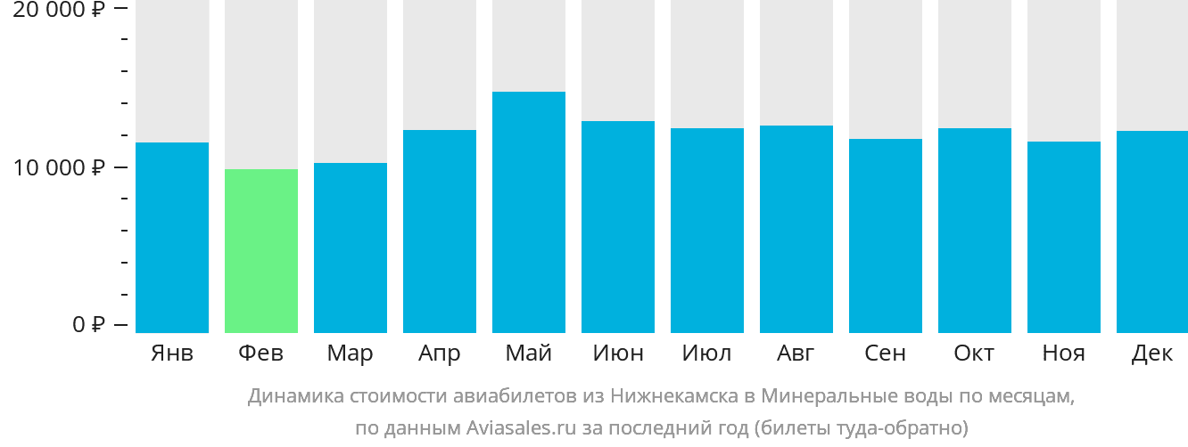 Динамика стоимости авиабилетов из Набережных Челнов (Нижнекамска) в Минеральные Воды по месяцам