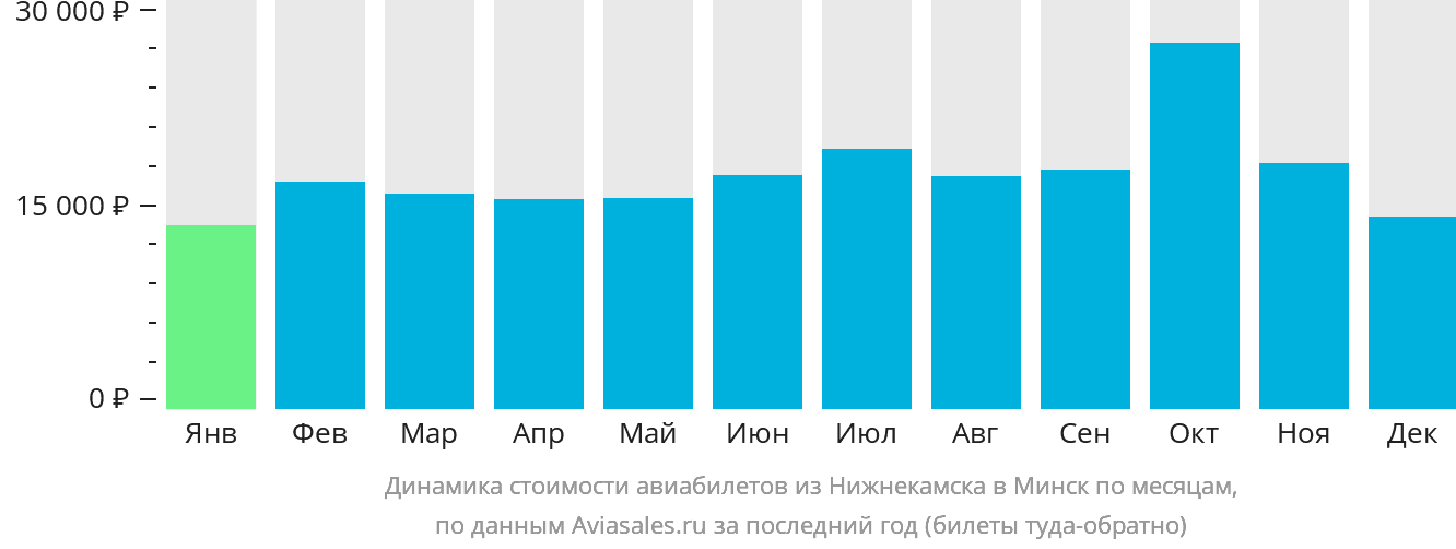 Динамика стоимости авиабилетов из Набережных Челнов (Нижнекамска) в Минск по месяцам