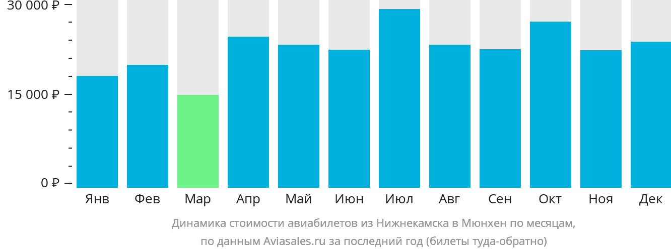 Динамика стоимости авиабилетов из Набережных Челнов (Нижнекамска) в Мюнхен по месяцам