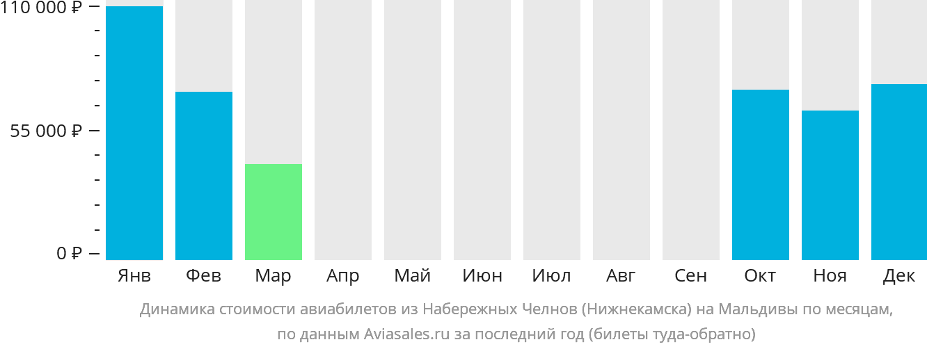 Динамика стоимости авиабилетов из Набережных Челнов (Нижнекамска) на Мальдивы по месяцам