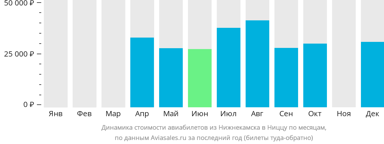 Динамика стоимости авиабилетов из Набережных Челнов (Нижнекамска) в Ниццу по месяцам