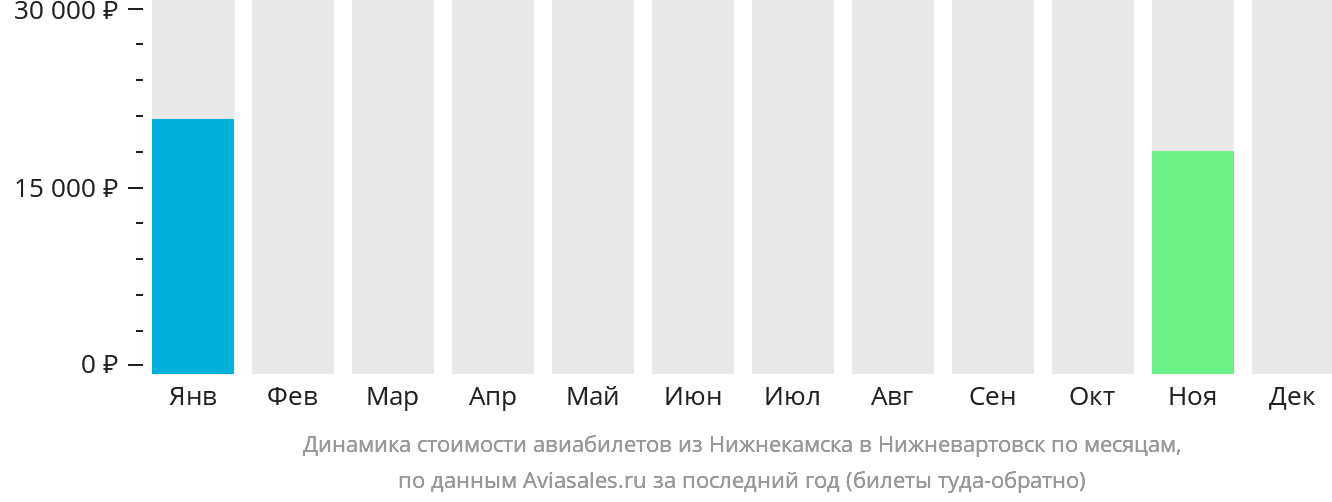 Динамика стоимости авиабилетов из Набережных Челнов (Нижнекамска) в Нижневартовск по месяцам