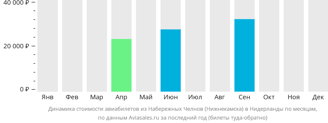 Динамика стоимости авиабилетов из Набережных Челнов (Нижнекамска) в Нидерланды по месяцам
