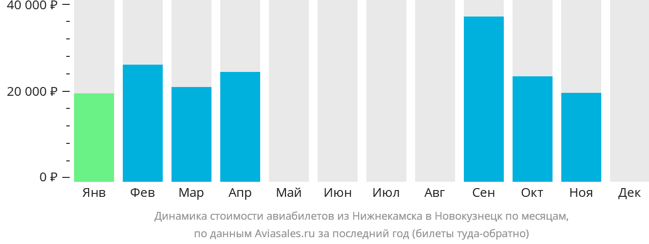 Динамика стоимости авиабилетов из Набережных Челнов (Нижнекамска) в Новокузнецк по месяцам