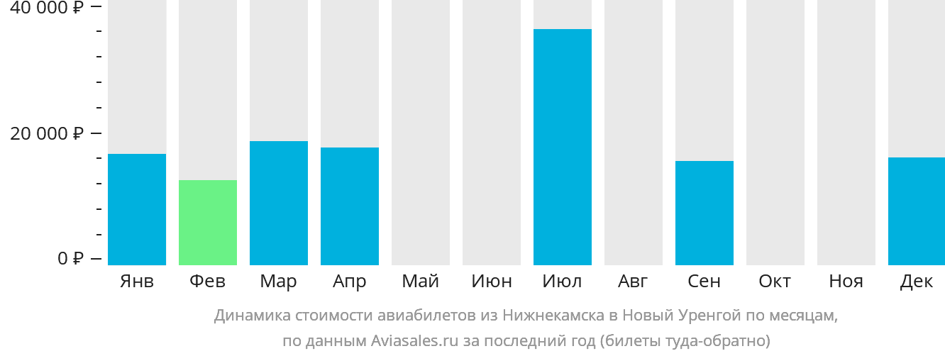 Динамика стоимости авиабилетов из Набережных Челнов (Нижнекамска) в Новый Уренгой по месяцам