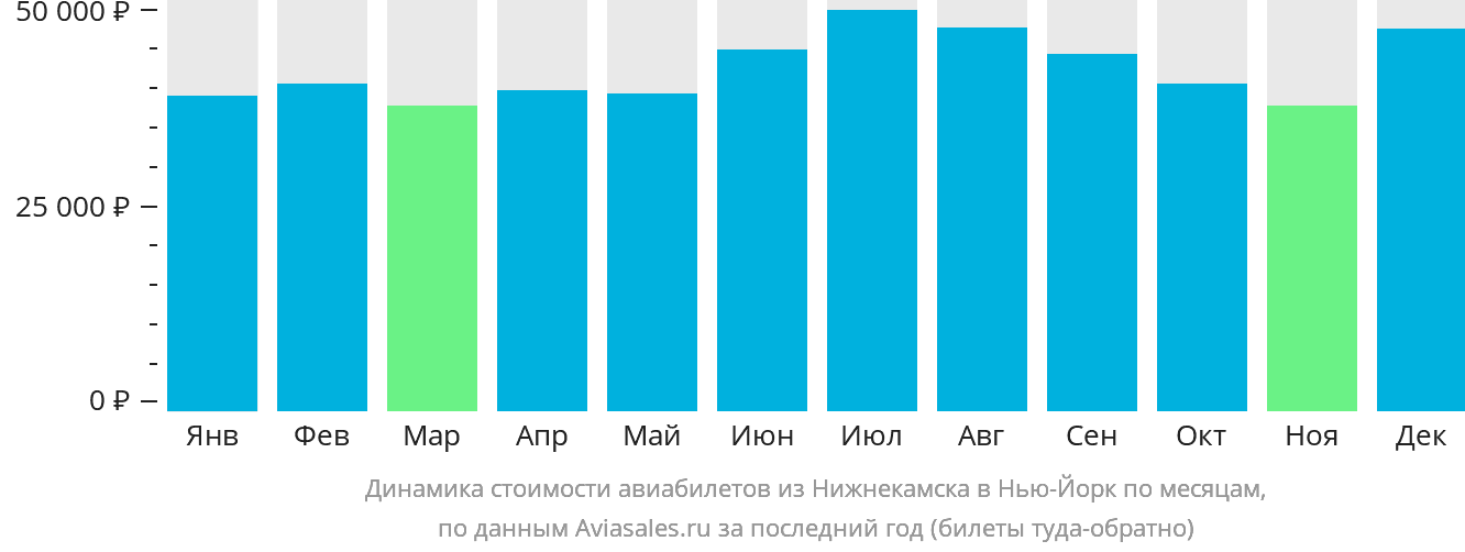 Динамика стоимости авиабилетов из Набережных Челнов (Нижнекамска) в Нью-Йорк по месяцам