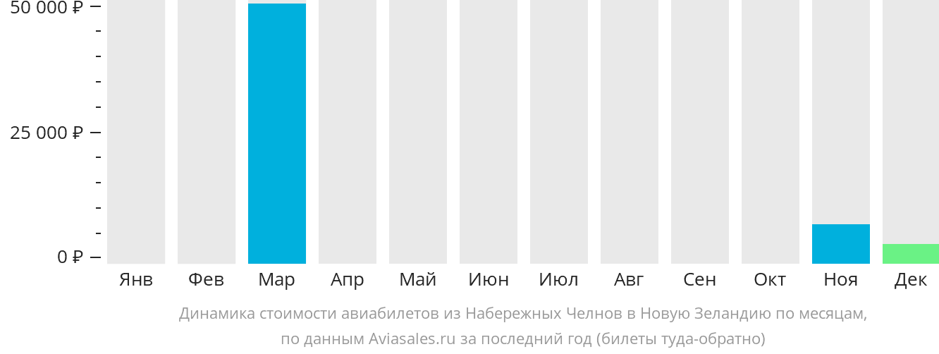 Динамика стоимости авиабилетов из Набережных Челнов (Нижнекамска) в Новую Зеландию по месяцам