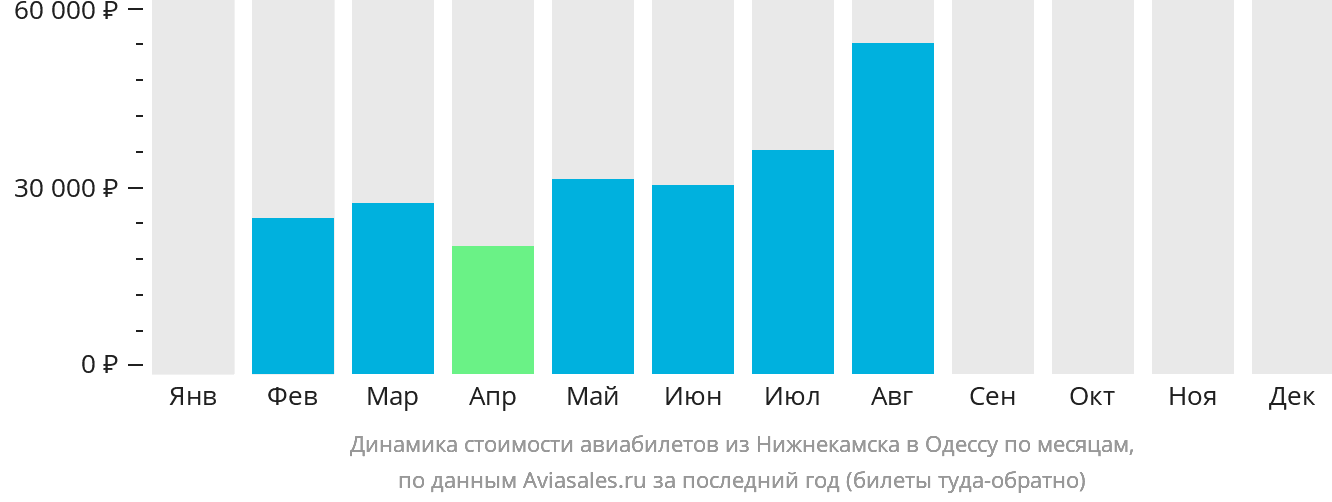 Динамика стоимости авиабилетов из Набережных Челнов (Нижнекамска) в Одессу по месяцам