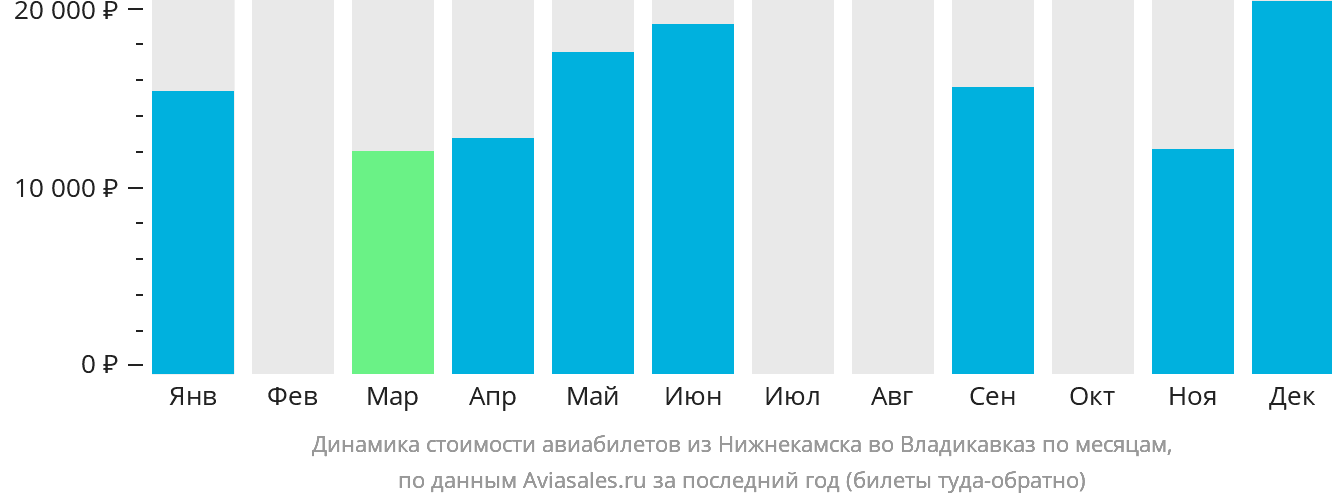 Динамика стоимости авиабилетов из Набережных Челнов (Нижнекамска) во Владикавказ по месяцам