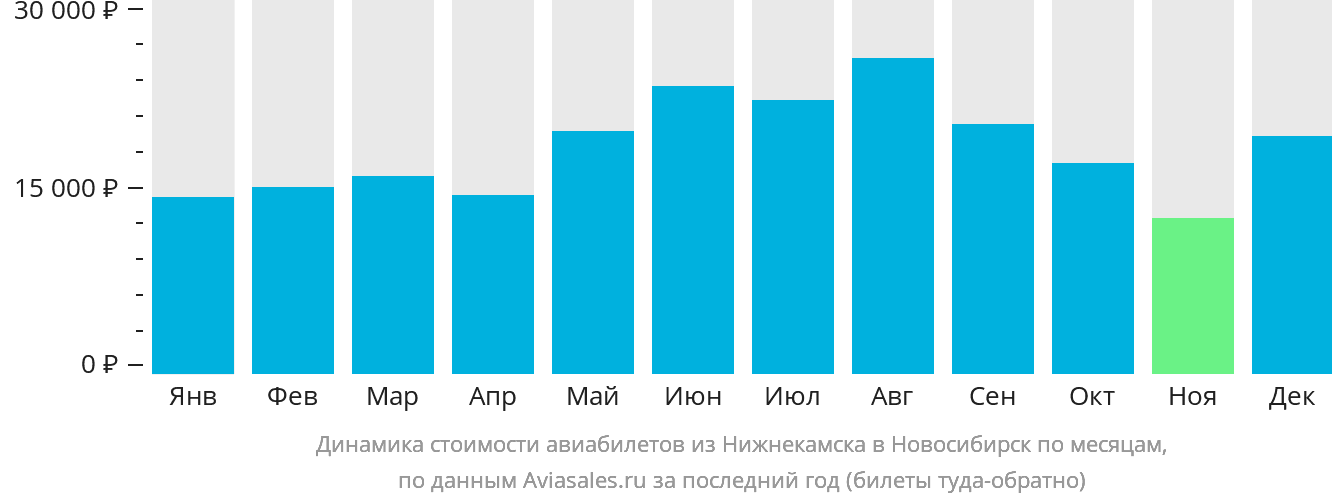 Динамика стоимости авиабилетов из Набережных Челнов (Нижнекамска) в Новосибирск по месяцам