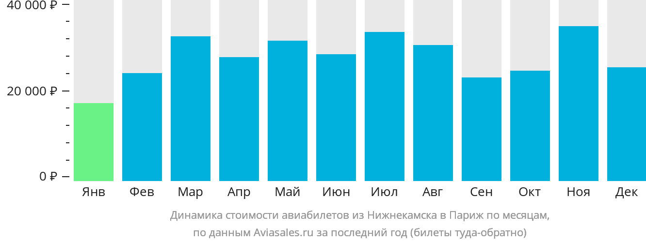 Динамика стоимости авиабилетов из Набережных Челнов (Нижнекамска) в Париж по месяцам