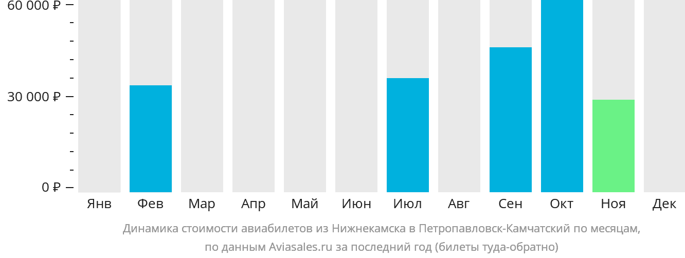 Динамика стоимости авиабилетов из Набережных Челнов (Нижнекамска) в Петропавловск-Камчатский по месяцам