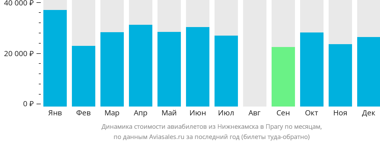 Динамика стоимости авиабилетов из Набережных Челнов (Нижнекамска) в Прагу по месяцам