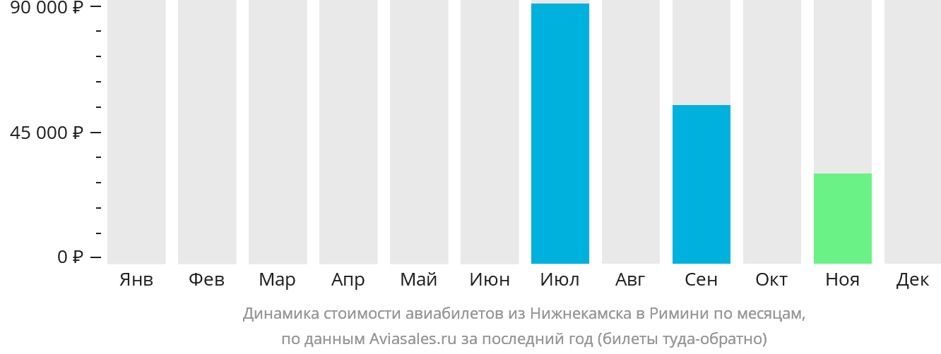 Динамика стоимости авиабилетов из Набережных Челнов (Нижнекамска) в Римини по месяцам