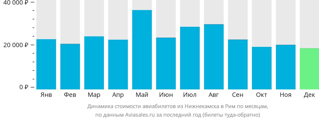 Динамика стоимости авиабилетов из Набережных Челнов (Нижнекамска) в Рим по месяцам