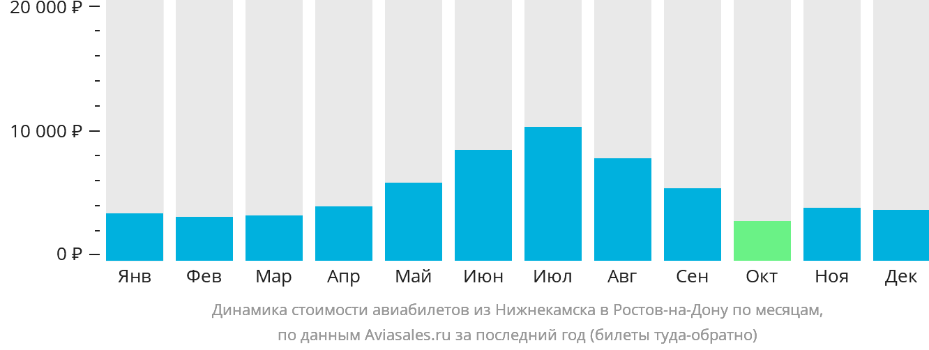 Динамика стоимости авиабилетов из Набережных Челнов (Нижнекамска) в Ростов-на-Дону по месяцам