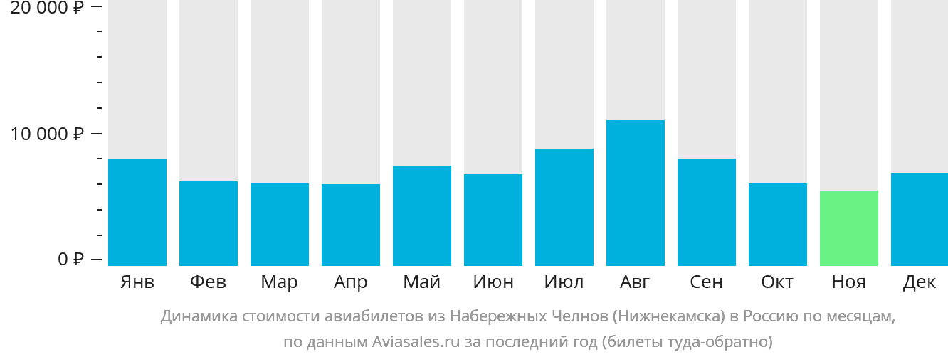 Динамика стоимости авиабилетов из Набережных Челнов (Нижнекамска) в Россию по месяцам