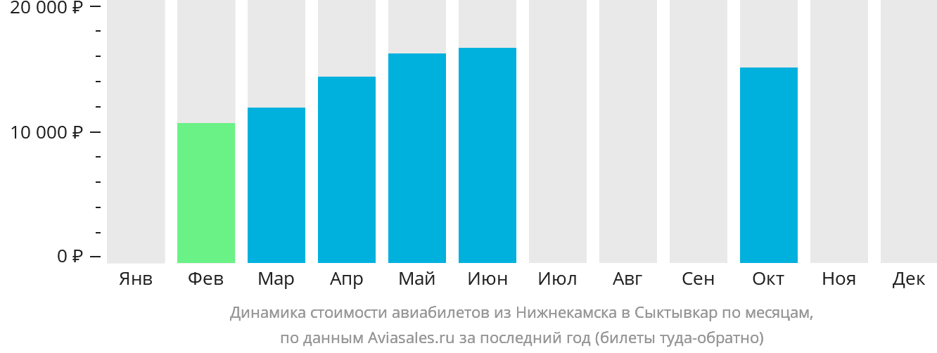 Динамика стоимости авиабилетов из Набережных Челнов (Нижнекамска) в Сыктывкар по месяцам