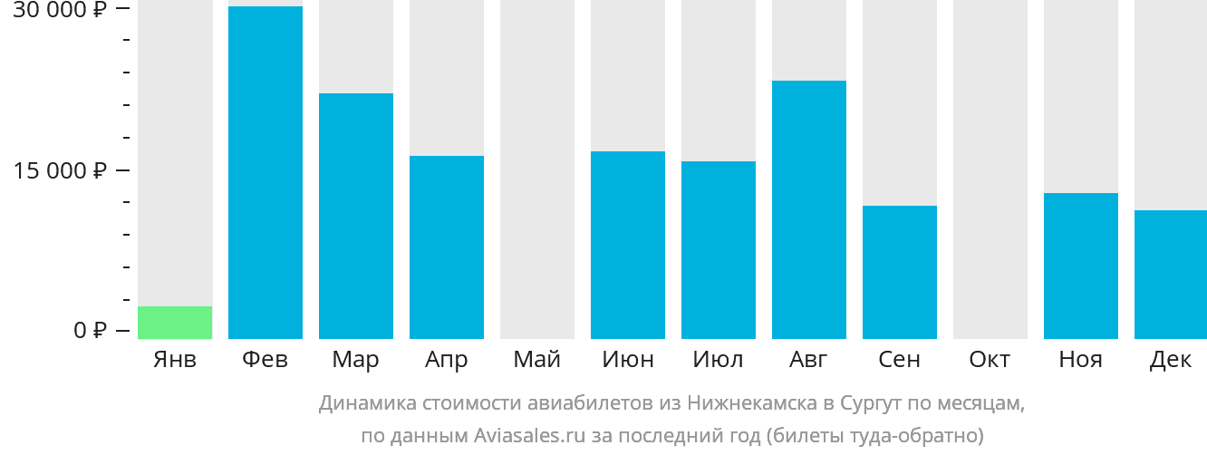 Динамика стоимости авиабилетов из Набережных Челнов (Нижнекамска) в Сургут по месяцам