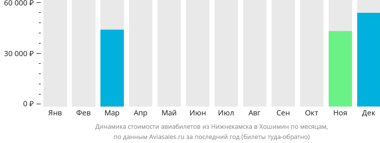 Динамика стоимости авиабилетов из Набережных Челнов (Нижнекамска) в Хошимин по месяцам