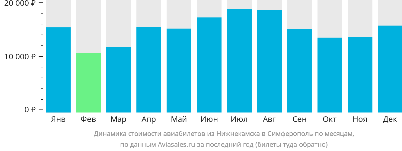 Динамика стоимости авиабилетов из Набережных Челнов (Нижнекамска) в Симферополь по месяцам
