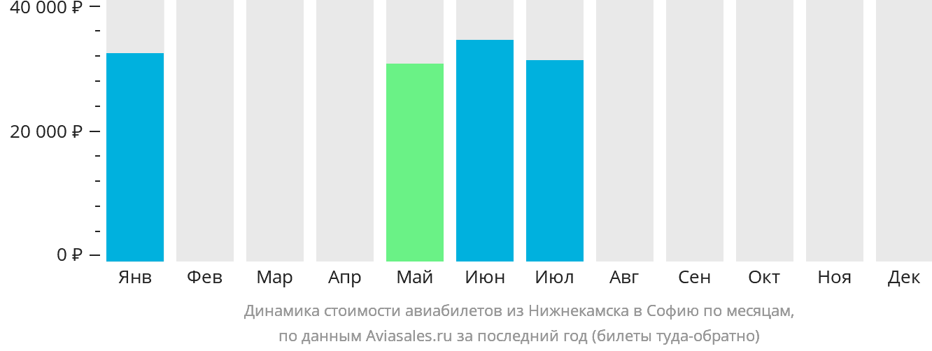Динамика стоимости авиабилетов из Набережных Челнов (Нижнекамска) в Софию по месяцам