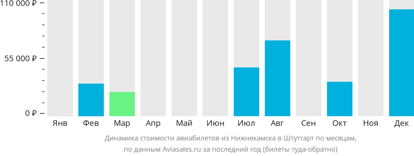 Динамика стоимости авиабилетов из Набережных Челнов (Нижнекамска) в Штутгарт по месяцам