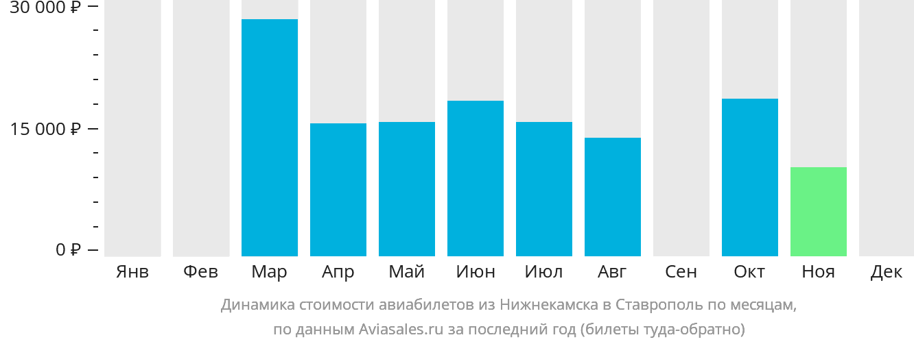 Динамика стоимости авиабилетов из Набережных Челнов (Нижнекамска) в Ставрополь по месяцам