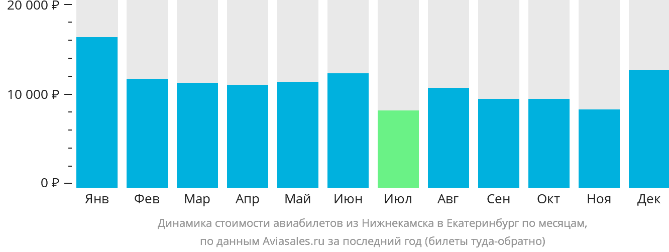 Динамика стоимости авиабилетов из Набережных Челнов (Нижнекамска) в Екатеринбург по месяцам