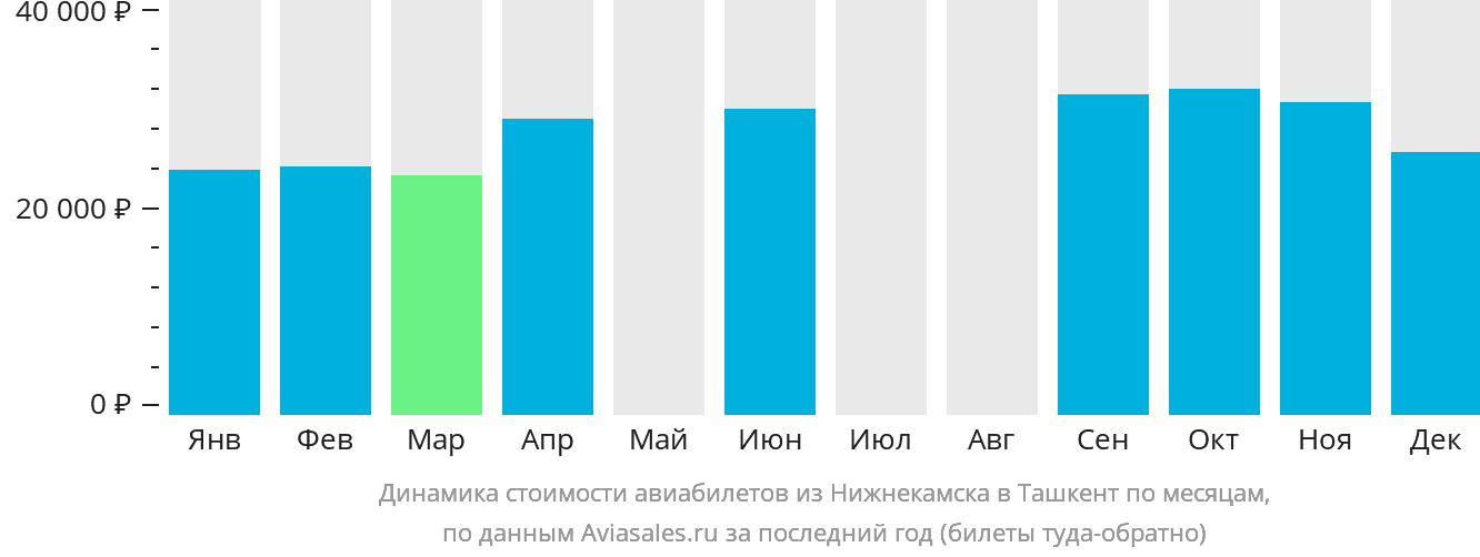 Динамика стоимости авиабилетов из Набережных Челнов (Нижнекамска) в Ташкент по месяцам