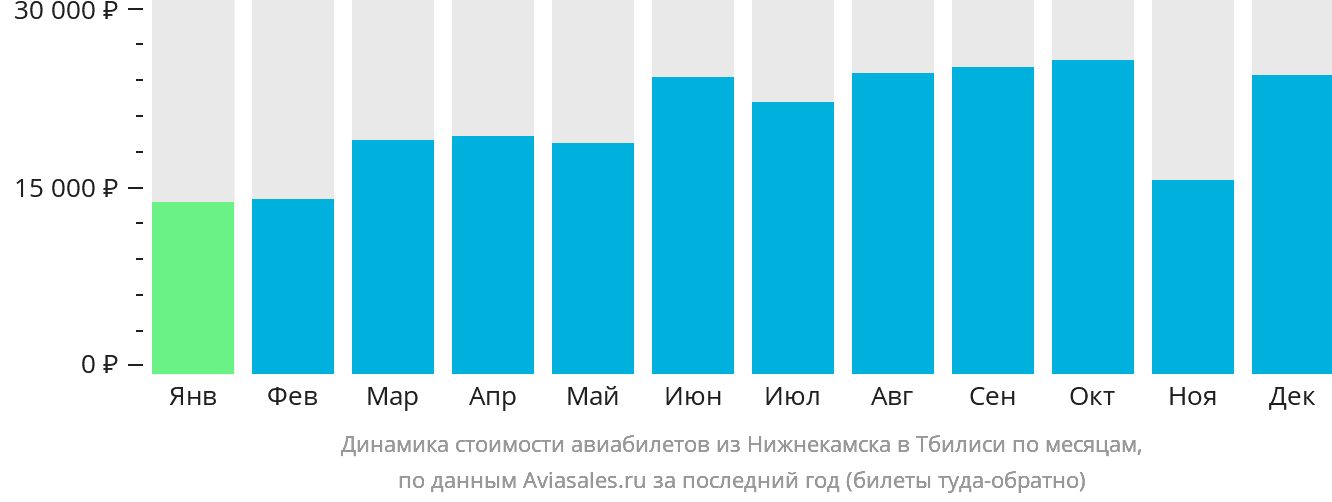 Динамика стоимости авиабилетов из Набережных Челнов (Нижнекамска) в Тбилиси по месяцам