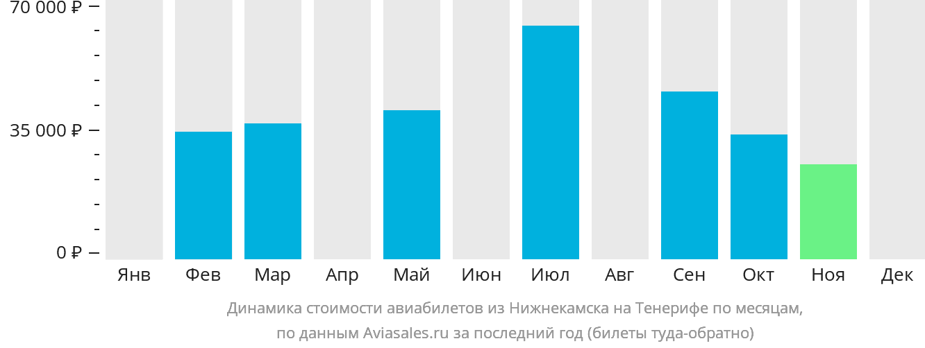 Динамика стоимости авиабилетов из Набережных Челнов (Нижнекамска) на Тенерифе по месяцам