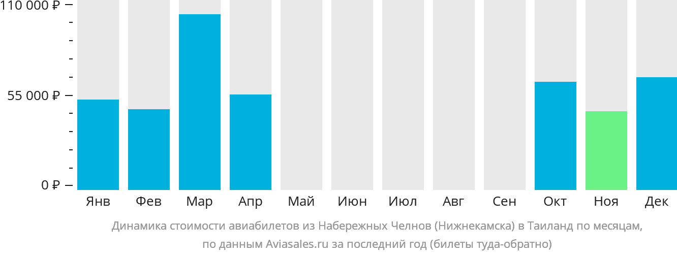 Динамика стоимости авиабилетов из Набережных Челнов (Нижнекамска) в Таиланд по месяцам