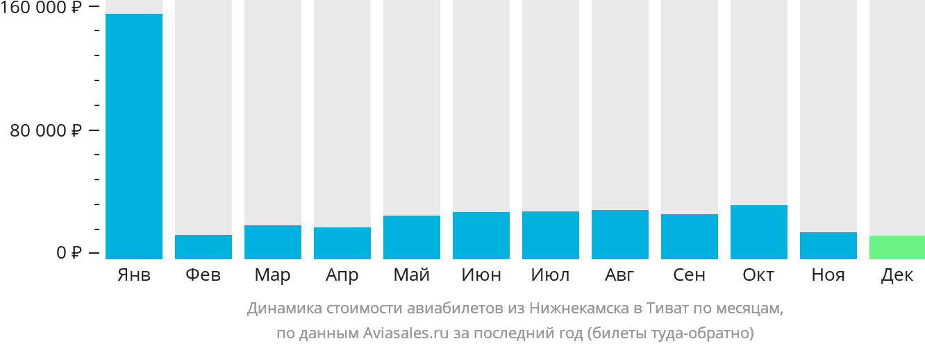 Динамика стоимости авиабилетов из Набережных Челнов (Нижнекамска) в Тиват по месяцам