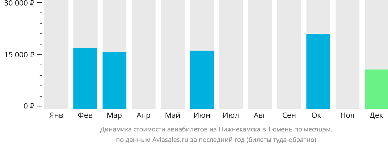 Динамика стоимости авиабилетов из Набережных Челнов (Нижнекамска) в Тюмень по месяцам