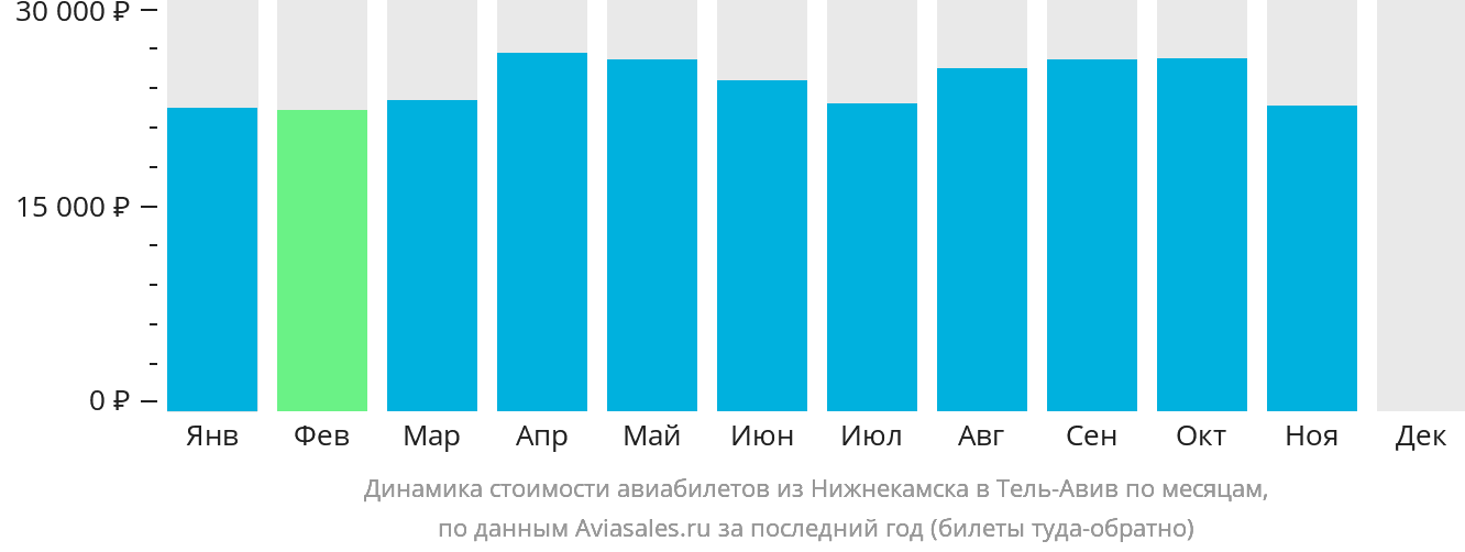 Динамика стоимости авиабилетов из Набережных Челнов (Нижнекамска) в Тель-Авив по месяцам